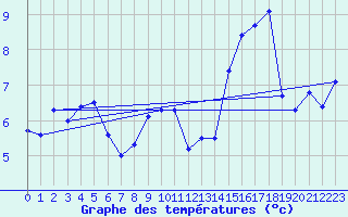 Courbe de tempratures pour Auxerre-Perrigny (89)