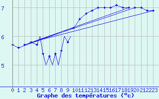 Courbe de tempratures pour Diepholz