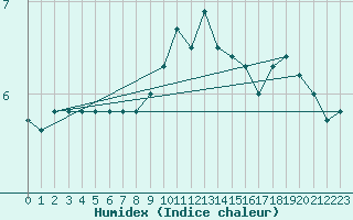 Courbe de l'humidex pour Kleiner Feldberg / Taunus