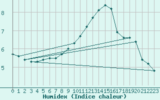 Courbe de l'humidex pour Anvers (Be)