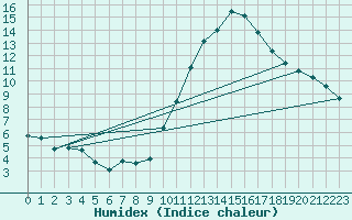 Courbe de l'humidex pour Tours (37)