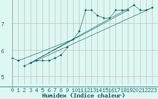 Courbe de l'humidex pour Eisenstadt