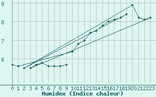Courbe de l'humidex pour Naven