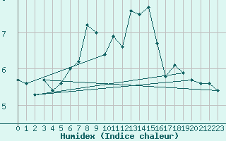 Courbe de l'humidex pour Piz Martegnas
