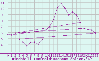 Courbe du refroidissement olien pour Spa - La Sauvenire (Be)