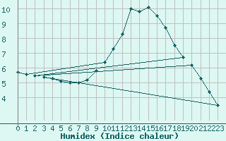 Courbe de l'humidex pour Hechingen