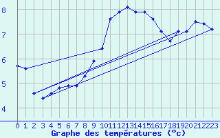 Courbe de tempratures pour Bad Hersfeld