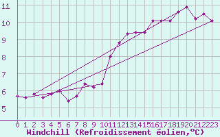 Courbe du refroidissement olien pour Pordic (22)