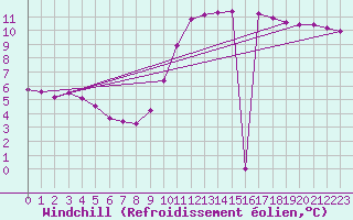 Courbe du refroidissement olien pour Aizenay (85)