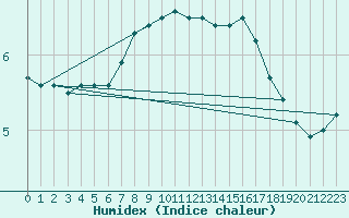 Courbe de l'humidex pour St.Poelten Landhaus