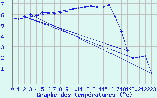 Courbe de tempratures pour Rodez (12)