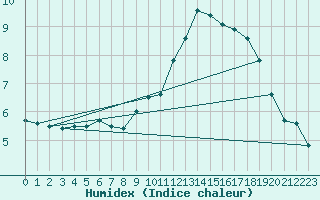 Courbe de l'humidex pour Lichtenhain-Mittelndorf