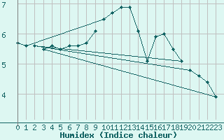 Courbe de l'humidex pour Heinola Plaani