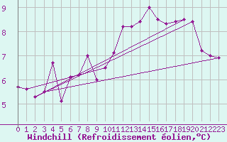 Courbe du refroidissement olien pour Goettingen