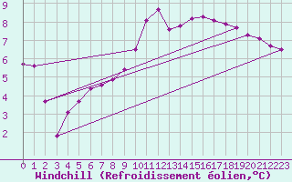 Courbe du refroidissement olien pour Leign-les-Bois (86)
