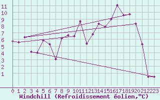 Courbe du refroidissement olien pour Mourmelon-le-Grand (51)