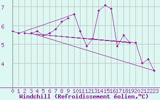 Courbe du refroidissement olien pour Andeer