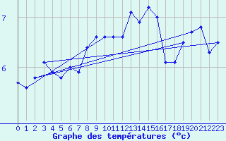 Courbe de tempratures pour Feuerkogel