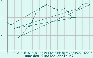 Courbe de l'humidex pour Abed