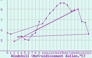 Courbe du refroidissement olien pour Manresa