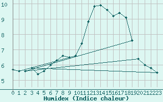 Courbe de l'humidex pour Pau (64)