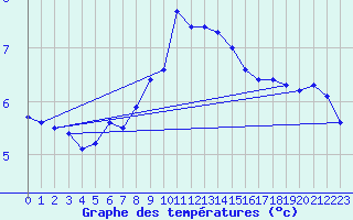 Courbe de tempratures pour Roesnaes