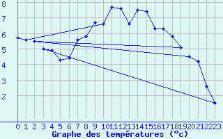 Courbe de tempratures pour Naluns / Schlivera