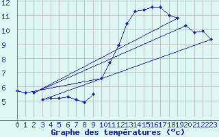 Courbe de tempratures pour Le Mesnil-Esnard (76)