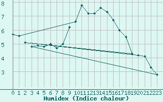 Courbe de l'humidex pour Oron (Sw)