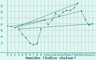 Courbe de l'humidex pour Almondbury (UK)