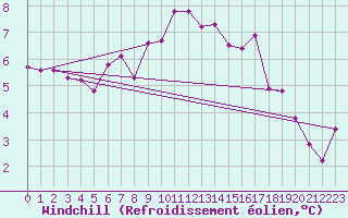 Courbe du refroidissement olien pour Weiden