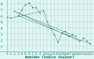 Courbe de l'humidex pour Simplon-Dorf