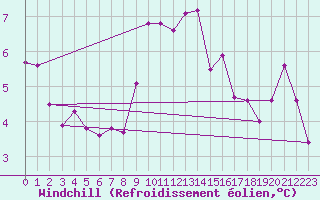 Courbe du refroidissement olien pour Kremsmuenster