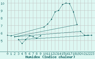 Courbe de l'humidex pour Lorient (56)