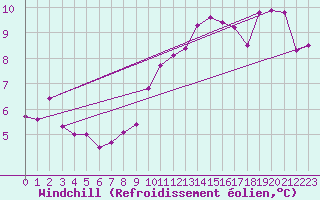 Courbe du refroidissement olien pour Siofok