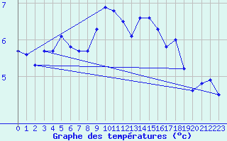 Courbe de tempratures pour Vilsandi