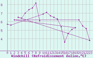 Courbe du refroidissement olien pour Ile Rousse (2B)