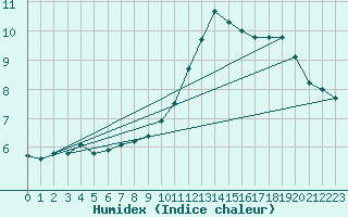 Courbe de l'humidex pour Bruxelles (Be)