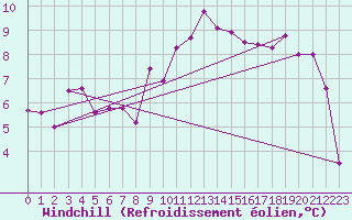 Courbe du refroidissement olien pour Cabo Peas