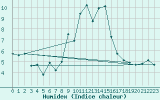 Courbe de l'humidex pour Muehlhausen/Thuering