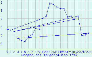 Courbe de tempratures pour Larkhill
