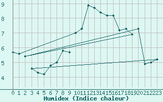 Courbe de l'humidex pour Larkhill