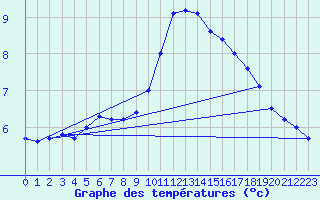 Courbe de tempratures pour Ste (34)