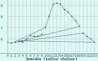 Courbe de l'humidex pour Ste (34)