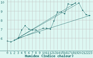 Courbe de l'humidex pour Walney Island