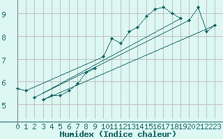 Courbe de l'humidex pour Honningsvag / Valan