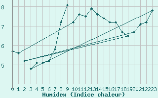 Courbe de l'humidex pour Braunlage