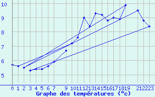 Courbe de tempratures pour Lesce