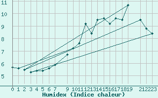 Courbe de l'humidex pour Lesce