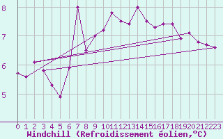 Courbe du refroidissement olien pour Bala